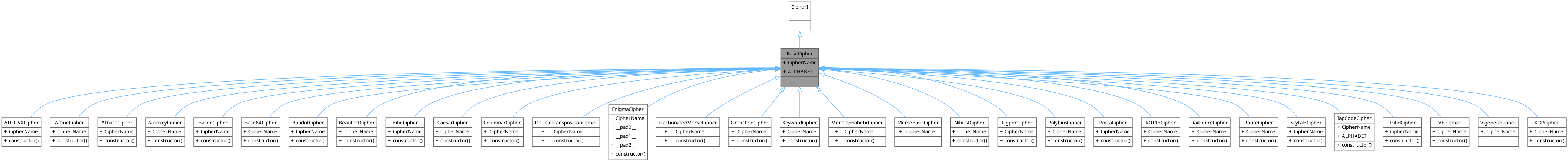 Inheritance graph